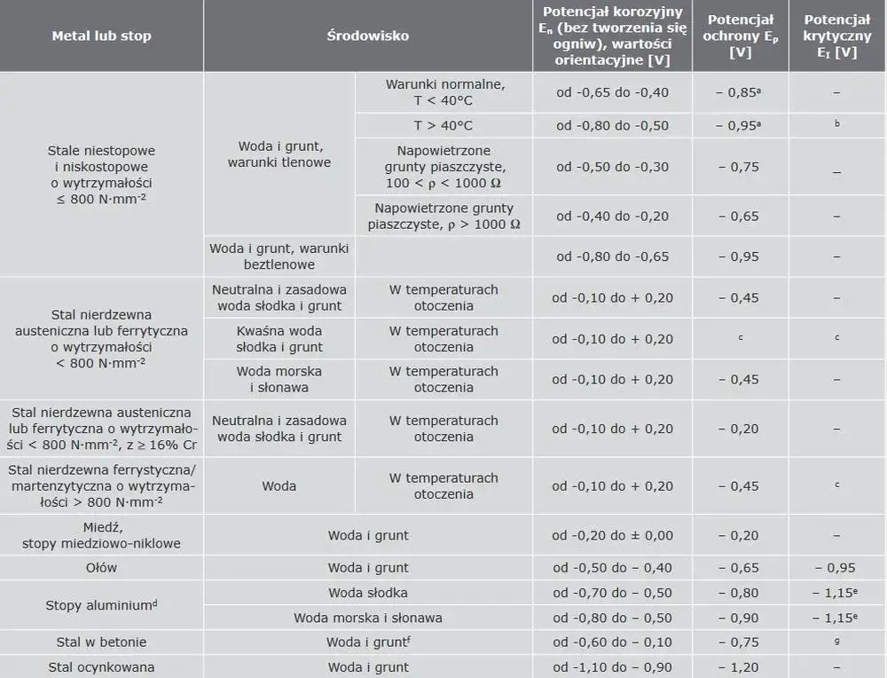 tabela metod ochrony metali przed korozją
