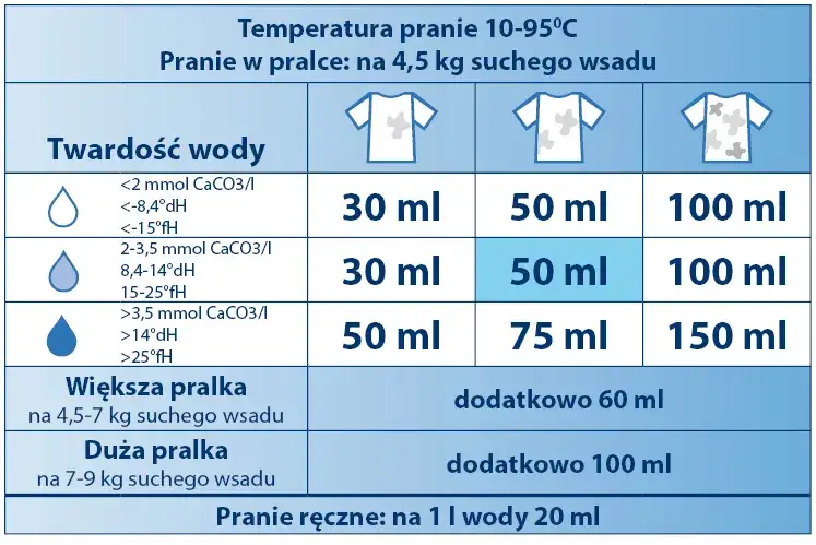 tabela dawkowania kapsułek do prania