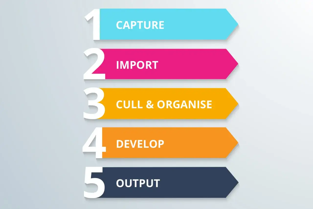 Schemat 5 kroków obróbki zdjęć: Capture, Import, Cull & Organise, Develop, Output.