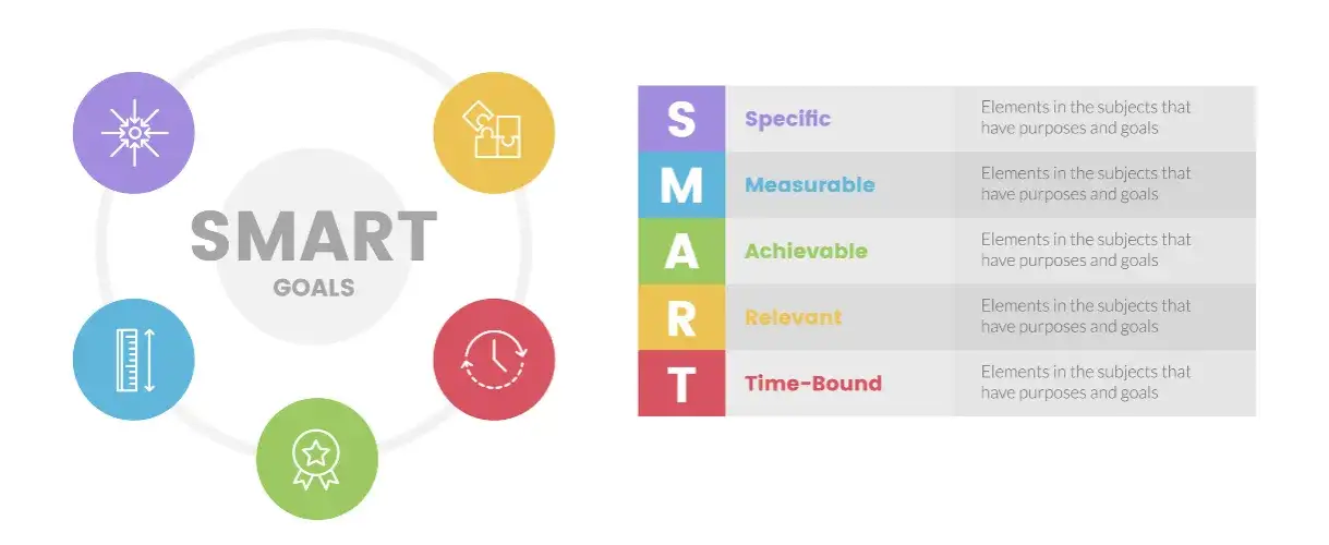 Metoda SMART diagram, cele SMART
