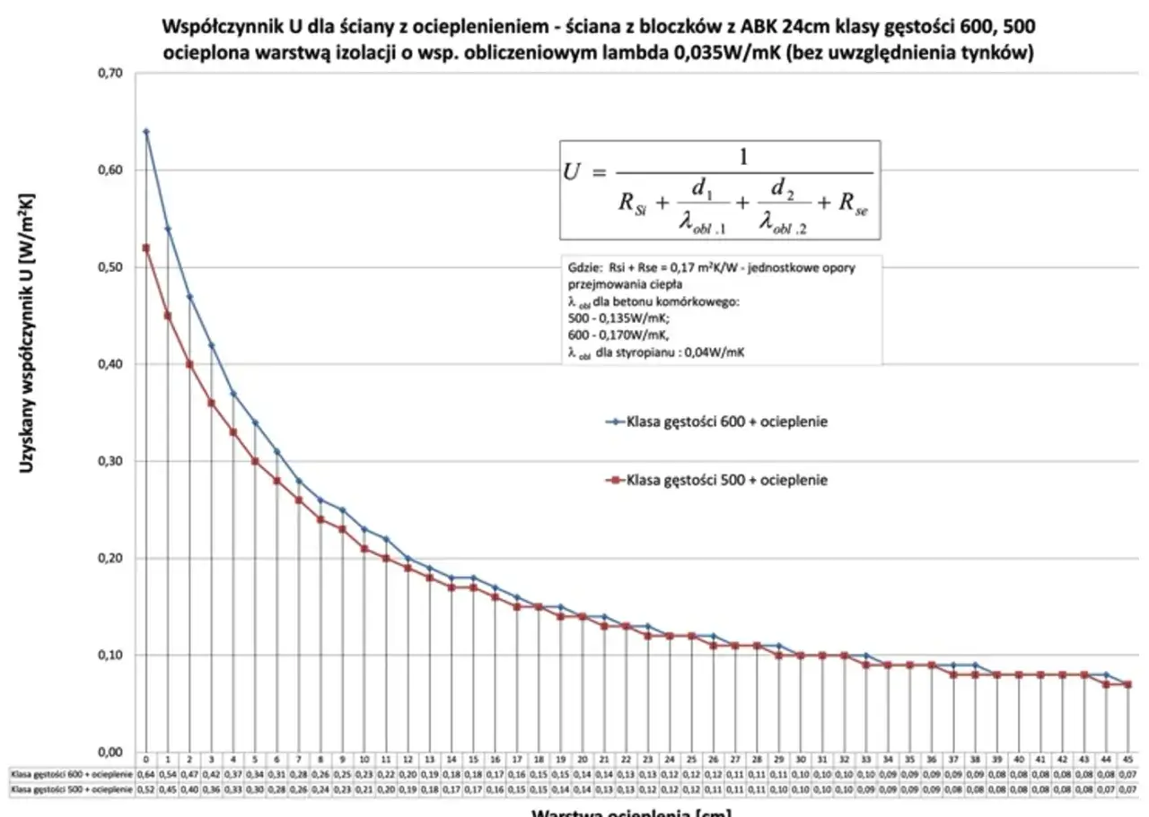 Wykres pokazuje zależność wsp&oacute;łczynnika U od grubości ocieplenia ze styropianu o lambda 0,04W/mK dla ścian z bloczk&oacute;w ABK.