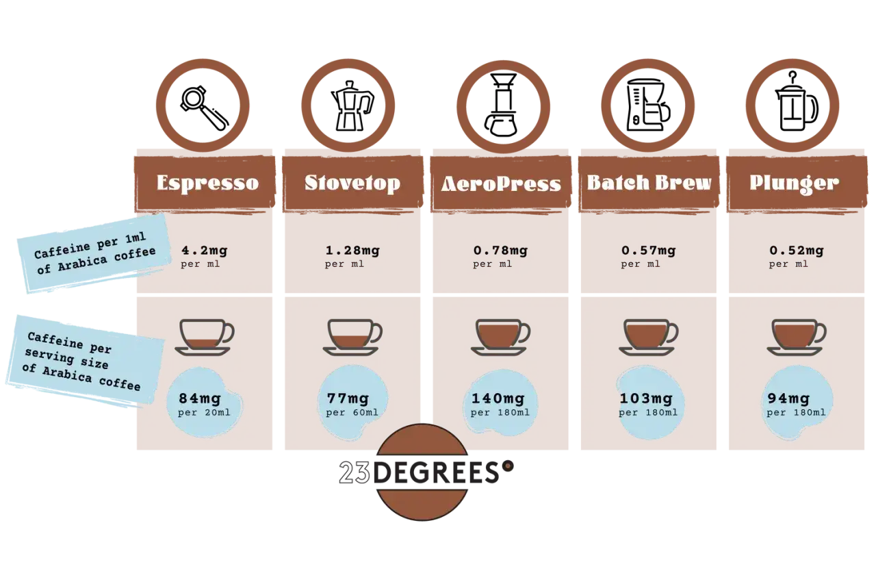 Ile szklanka kawy ma kofeiny? Porównanie zawartości kofeiny w różnych metodach parzenia: espresso, kawiarka, AeroPress, batch brew, plunger.