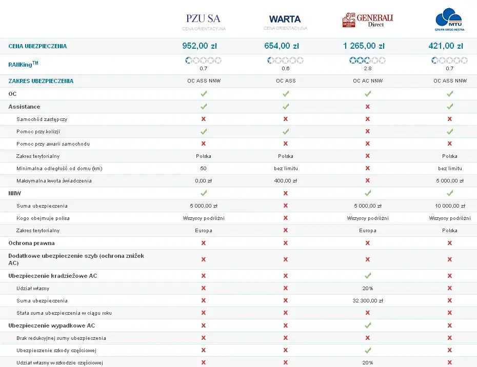 por&oacute;wnanie ubezpieczeń samochodowych