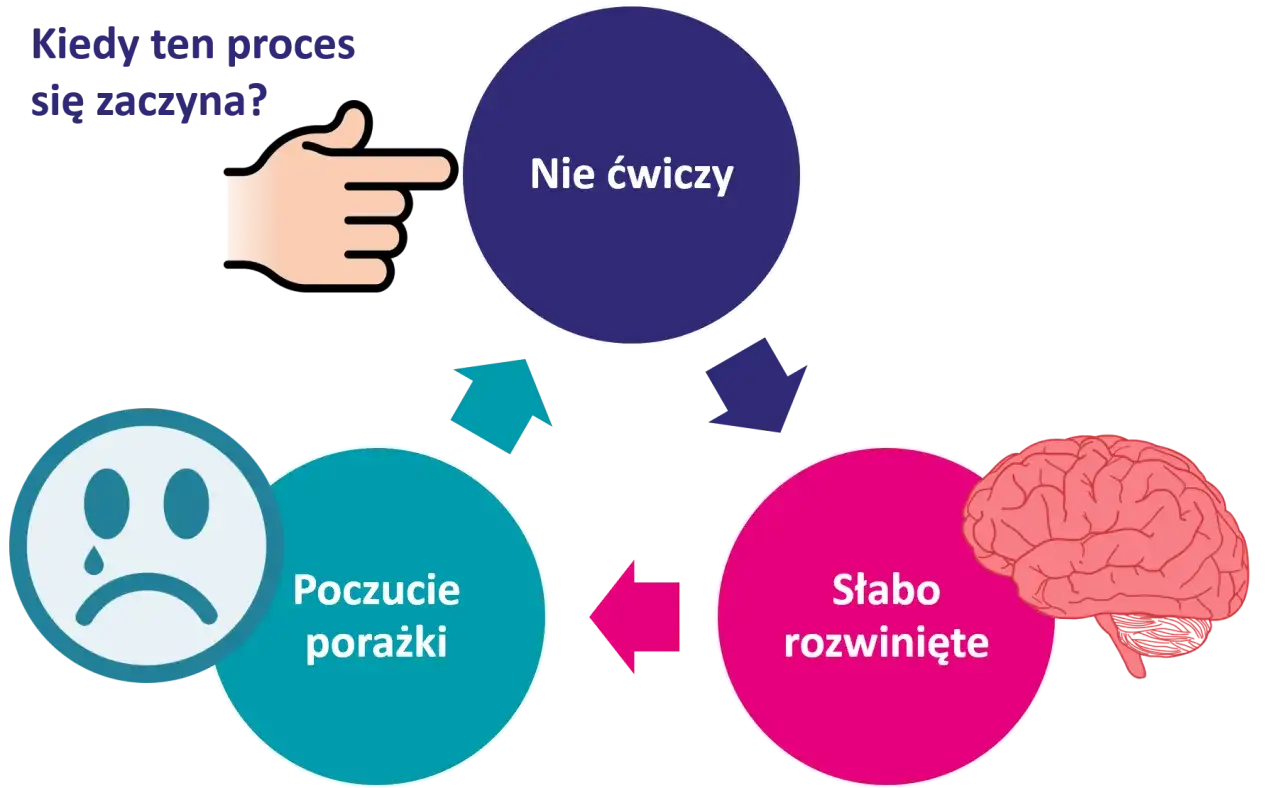Cykl: nie ćwiczy, słabo rozwinięte, poczucie porażki. To błędne koło, kt&oacute;re napędza brak pewności siebie.