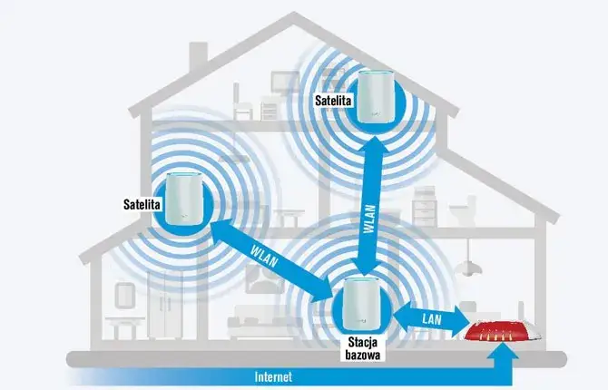 r&oacute;żne typy wzmacniaczy wifi i system&oacute;w mesh