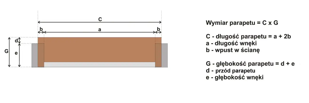 Schemat pokazuje, jak mierzyć parapety zewnętrzne: długość C = a + 2b, głębokość G = d + e.