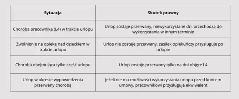r&oacute;żnica urlop wypoczynkowy opieka nad dzieckiem