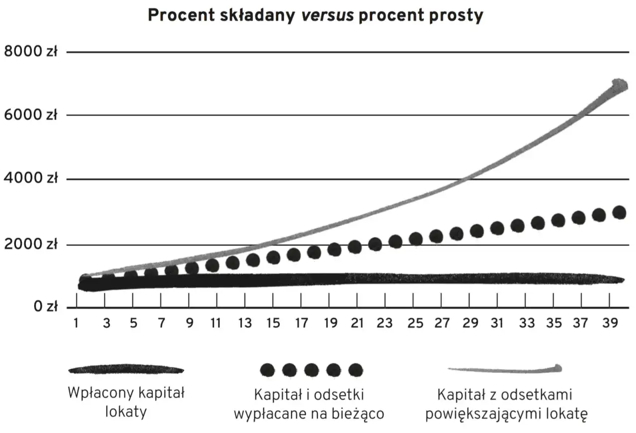 Wykres porównuje wzrost kapitału: wpłacony kapitał, kapitał z odsetkami wypłacanymi na bieżąco i kapitał z odsetkami powiększającymi lokatę. Pokazuje to wzór na kapitalizację odsetek.