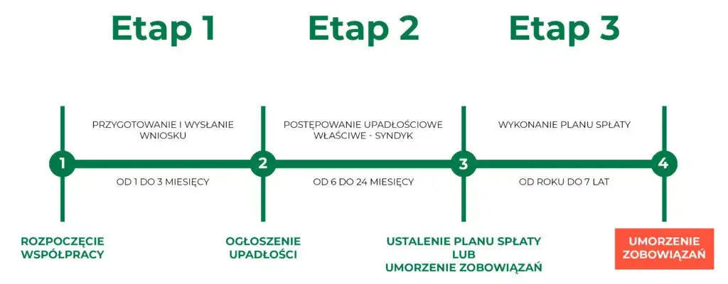 Proces upadłości konsumenckiej schemat