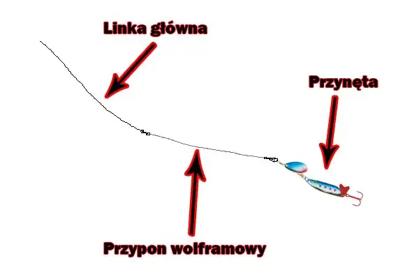 schemat zestawu spławikowego, schemat zestawu spinningowego
