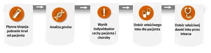 Płynna biopsja schemat działania