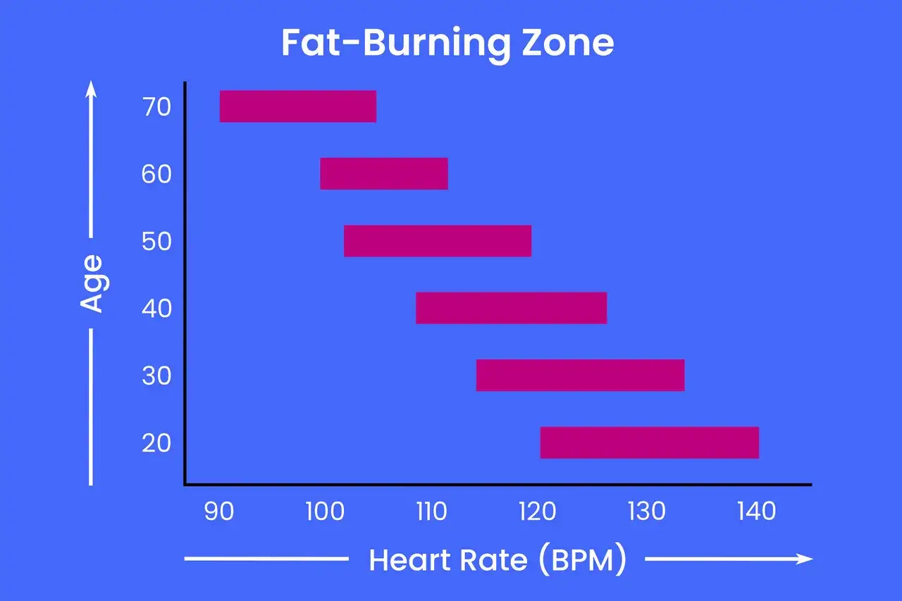 Wykres pokazuje, jakie tętno do spalania tłuszczu jest optymalne dla r&oacute;żnych grup wiekowych. Im młodszy wiek, tym wyższe tętno.