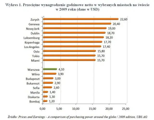 Zdjęcie W jakim kraju się najlepiej zarabia? Poznaj najwyższe wynagrodzenia