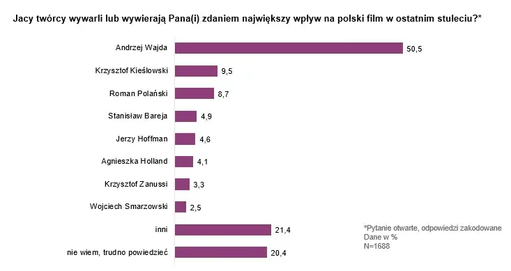 Zdjęcie Polscy reżyserzy: ich wpływ na kino i teatr w Polsce i na świecie