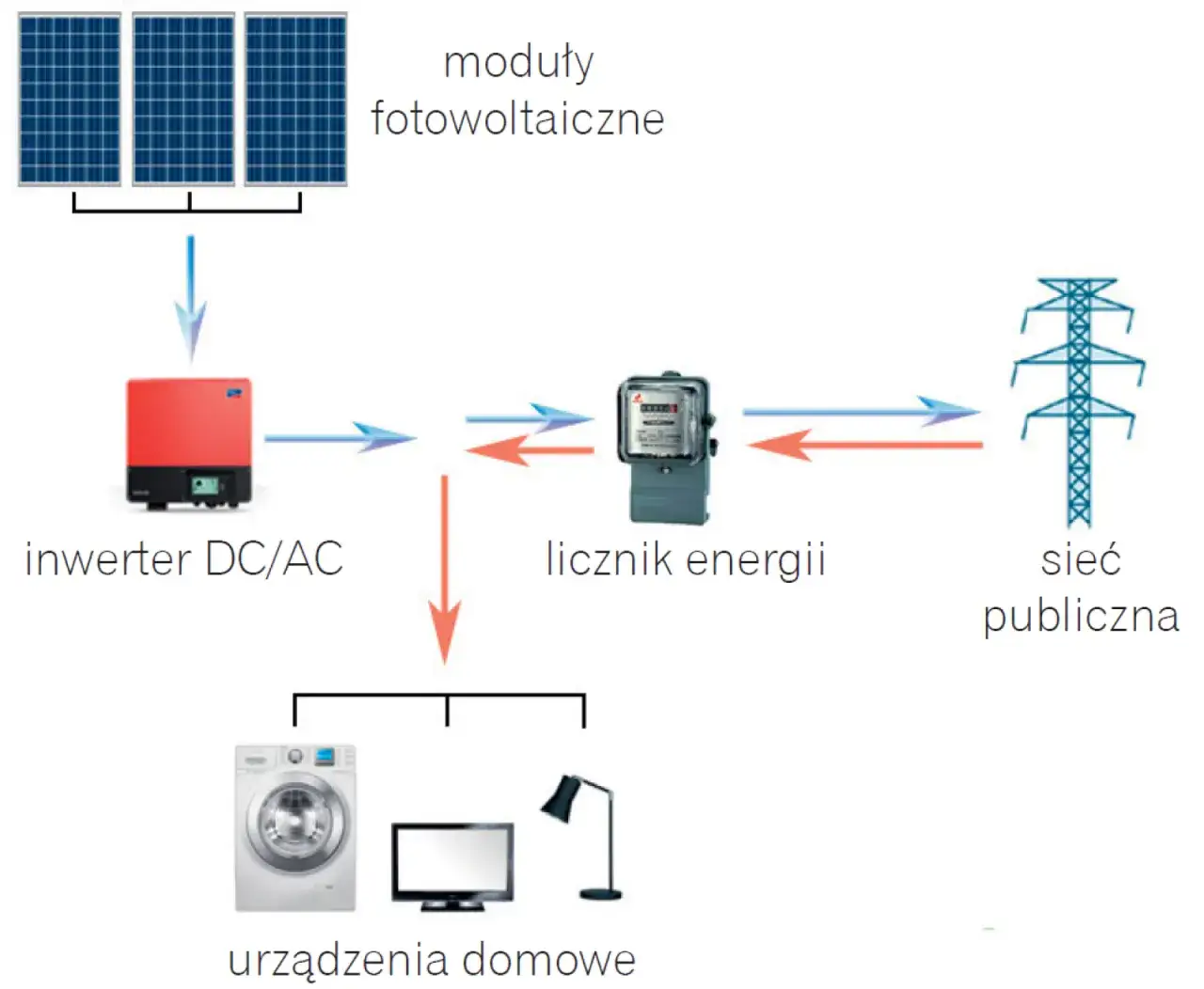 schemat działania fotowoltaiki on-grid