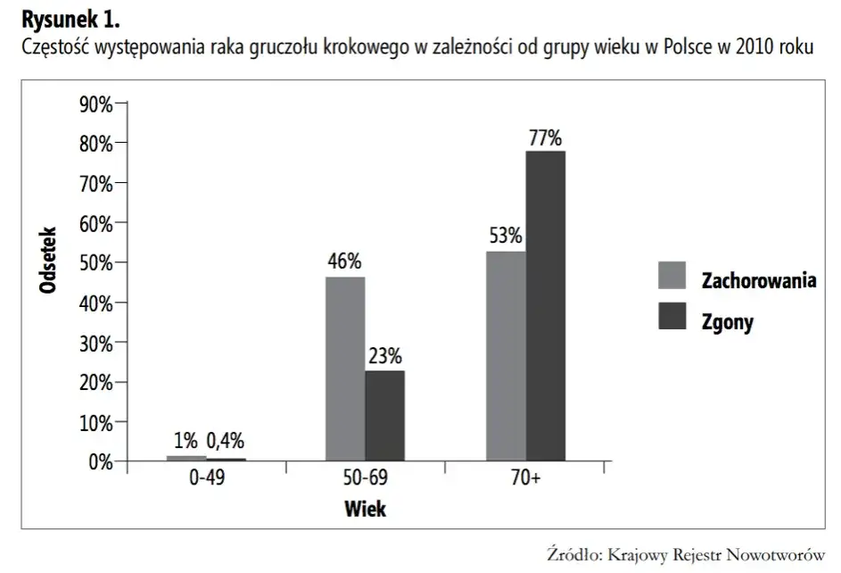 Wykres zachorowalności na raka prostaty w zależności od wieku