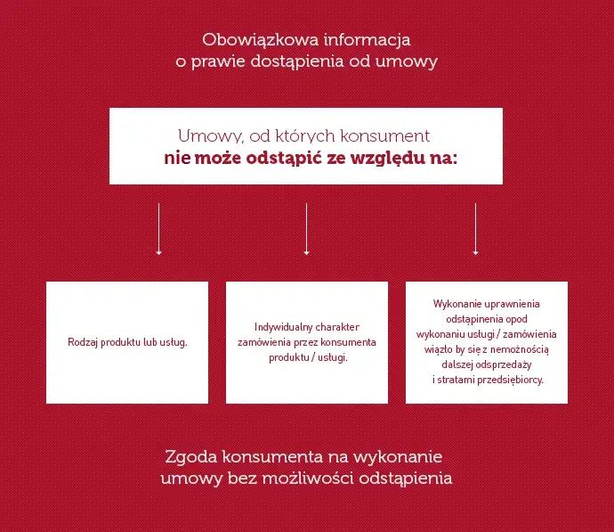 Odstąpienie od umowy konsumenckiej prawa konsumenta