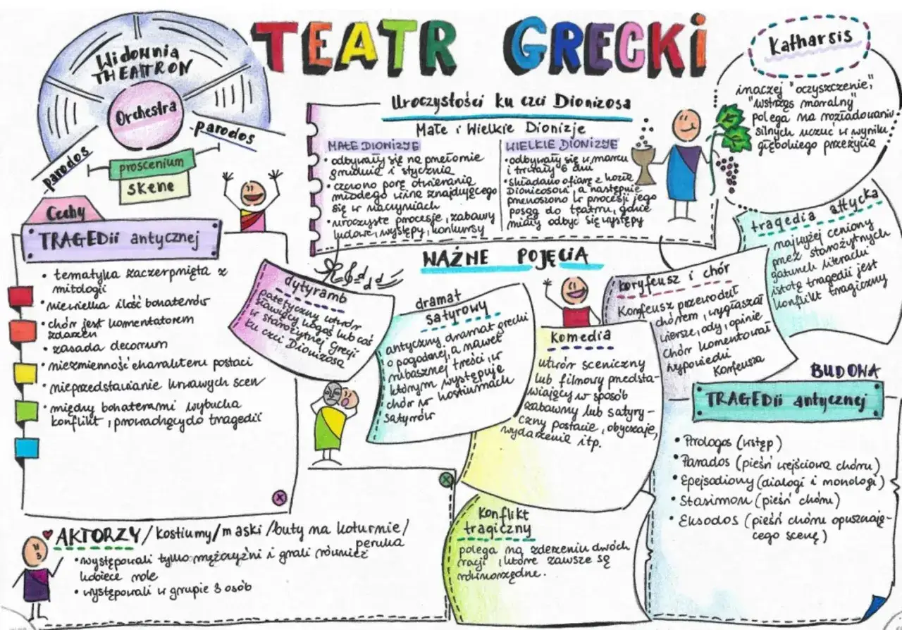 Jak literatura antyczna przedstawia tragizm ludzkiego losu? Mapa myśli o teatrze greckim, jego cechach, gatunkach i budowie.
