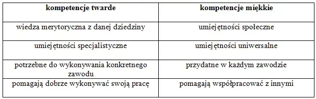 kompetencje twarde i miękkie diagram