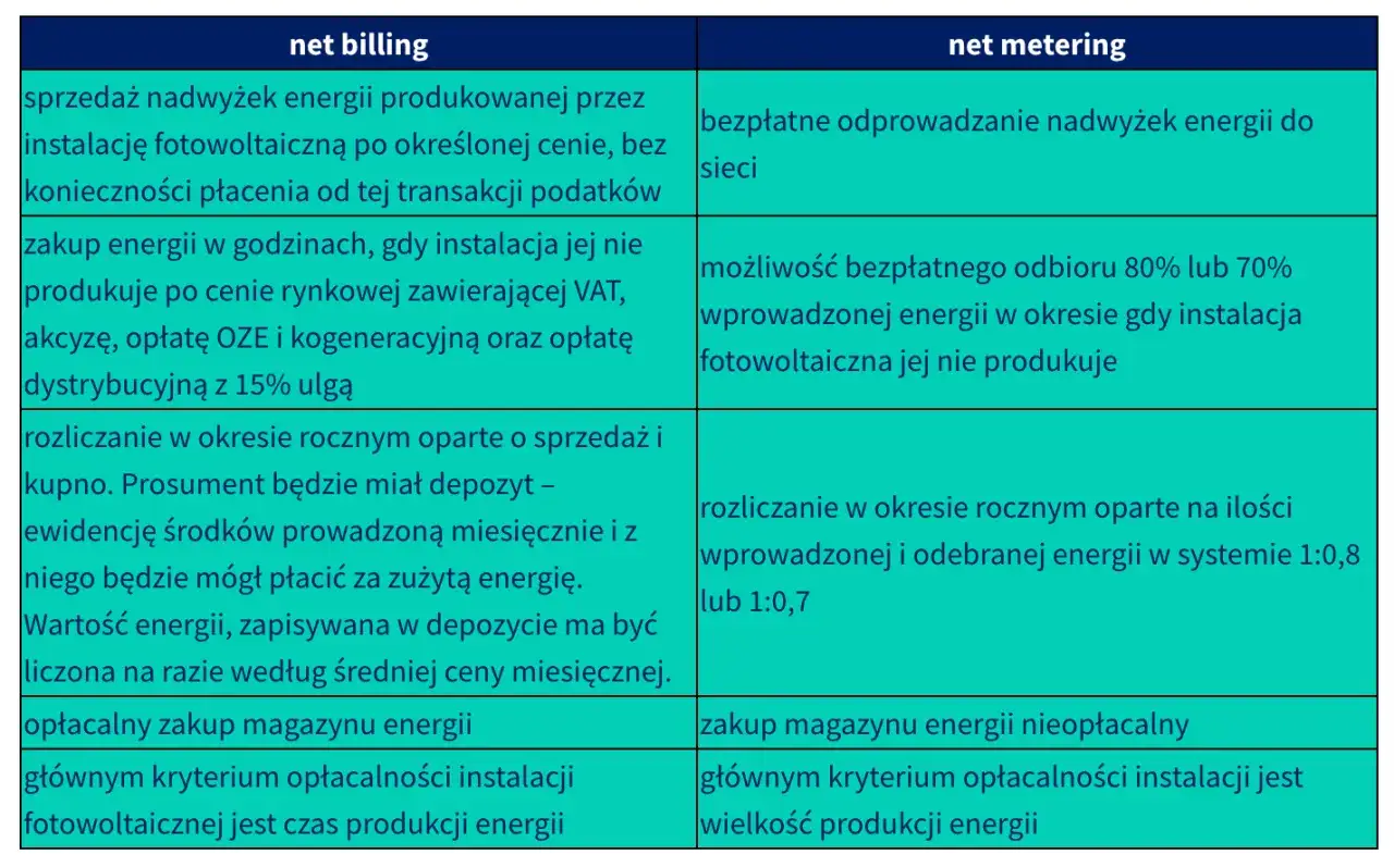Porównanie systemów net billing i net metering. Net billing to sprzedaż nadwyżek po określonej cenie, a net metering to bezpłatne odprowadzanie energii do sieci.