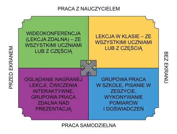 przykłady nauczania hybrydowego w szkole