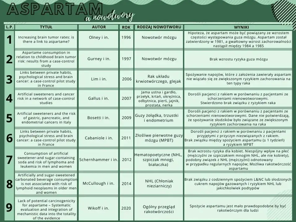 Aspartam klasyfikacja WHO