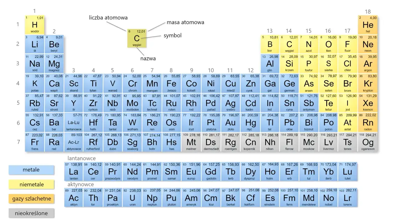 układ okresowy wartościowości metali