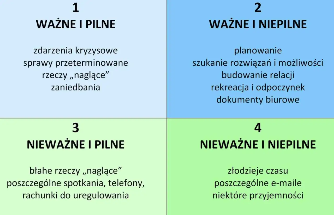 schemat macierzy Eisenhowera z podziałem na pilne i ważne zadania
