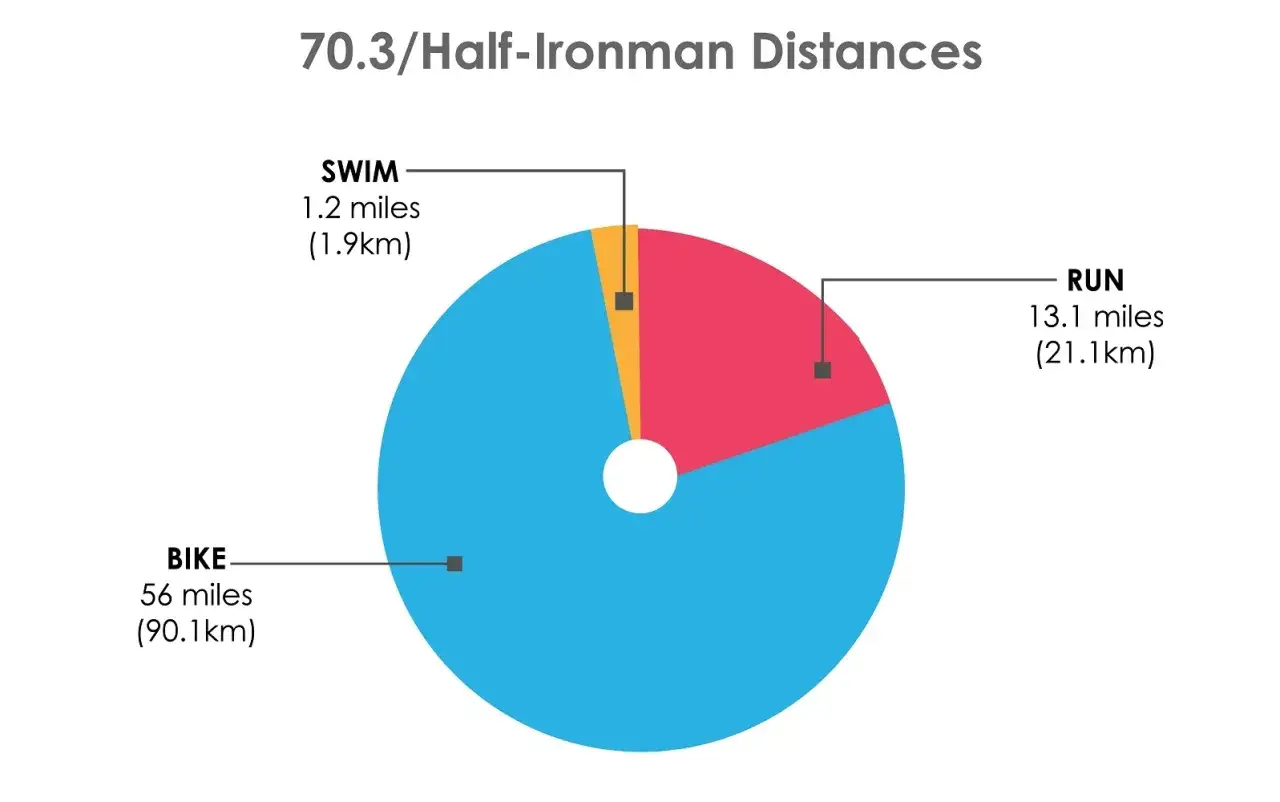 Wykres kołowy przedstawia dystanse triathlonu Half-Ironman: pływanie 1.9 km, rower 90.1 km, bieg 21.1 km.