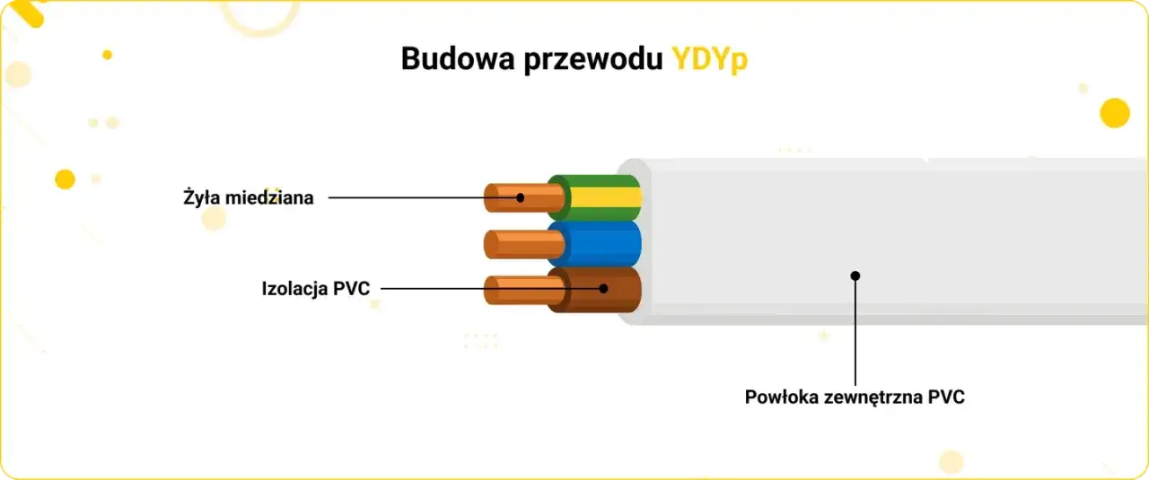Przewody elektryczne YDYp YDY OMY przekr&oacute;j