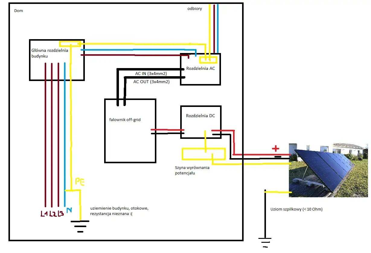 Schemat instalacji off-grid z panelami fotowoltaicznymi. Uziemienie budynku podłączone do szyny wyrównania potencjału. Czy uziemienie można podłączyć do minusa?