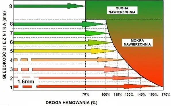 porównanie drogi hamowania opona nowa zużyta
