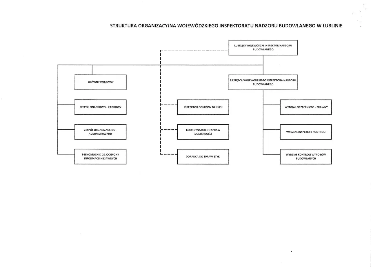Schemat organizacyjny Wojewódzkiego Inspektoratu Nadzoru Budowlanego w Lublinie. Pokazuje strukturę i podział obowiązków w ramach organów nadzoru budowlanego.