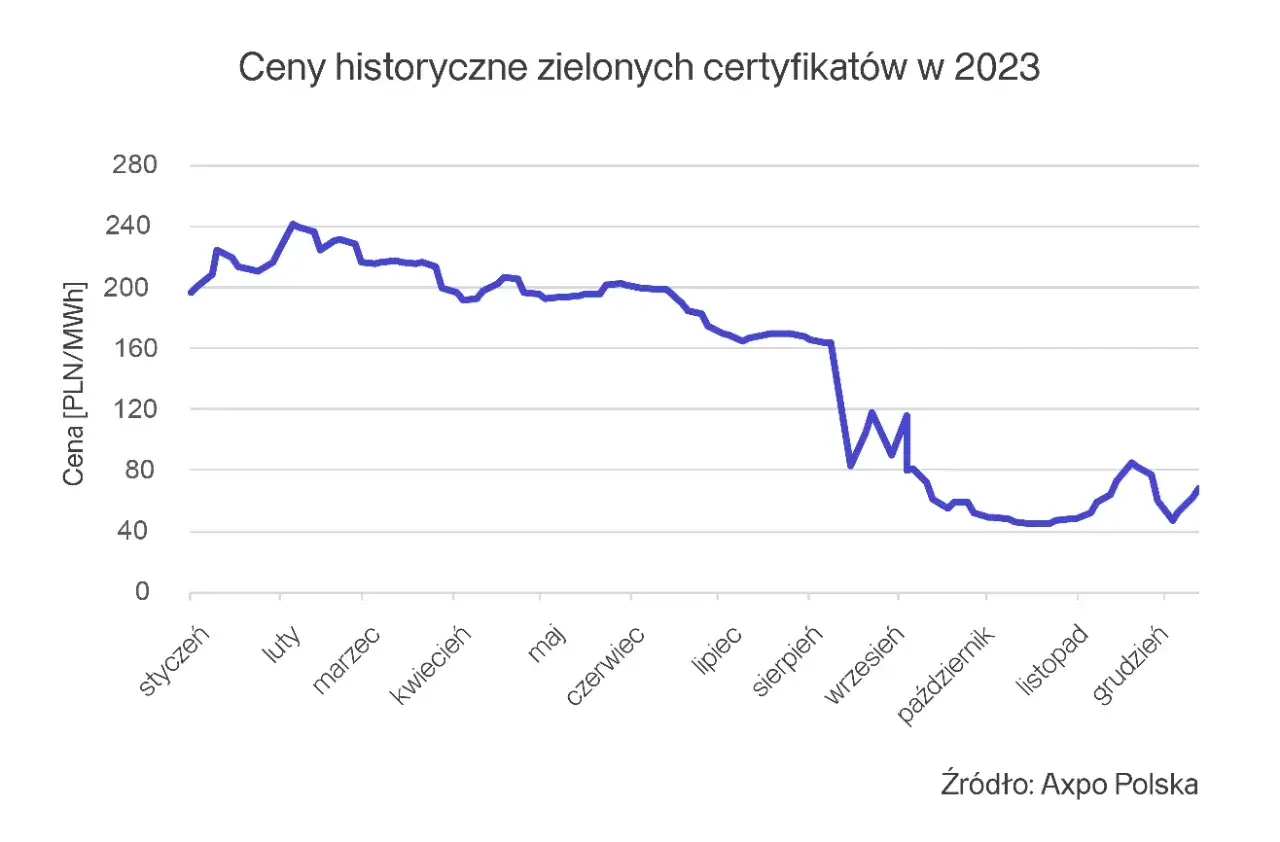 Wykres ceny zielonych certyfikat&oacute;w TGE