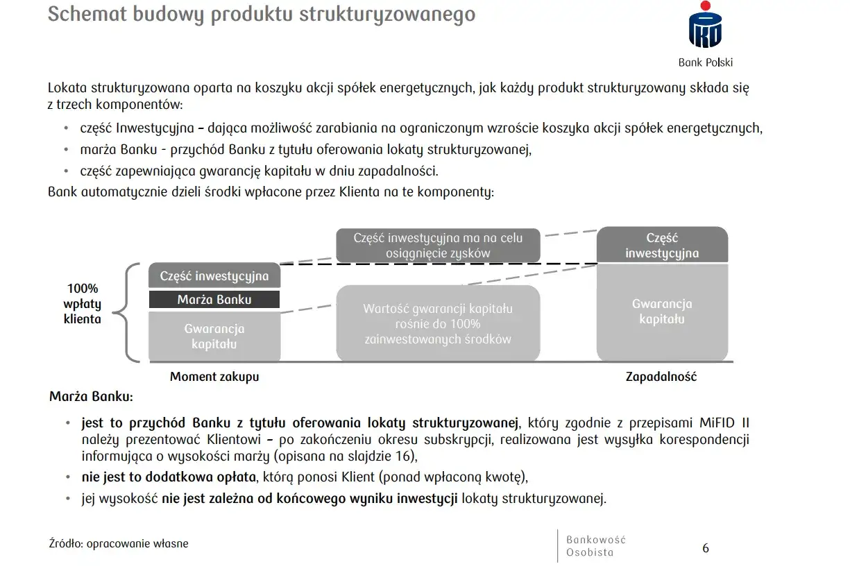 Schemat lokaty strukturyzowanej: część inwestycyjna, marża banku i gwarancja kapitału. To produkt strukturyzowany, kt&oacute;ry pozwala zarabiać i chronić środki.
