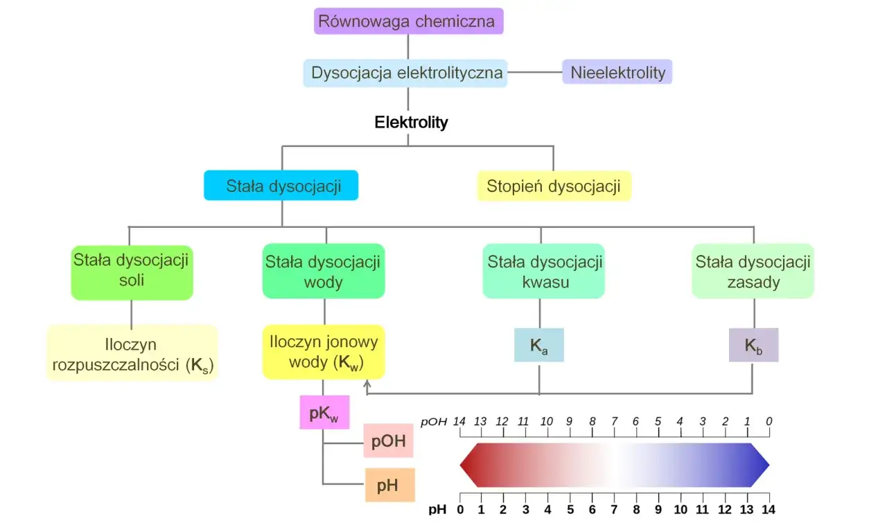 r&oacute;wnanie dysocjacji zasady schemat