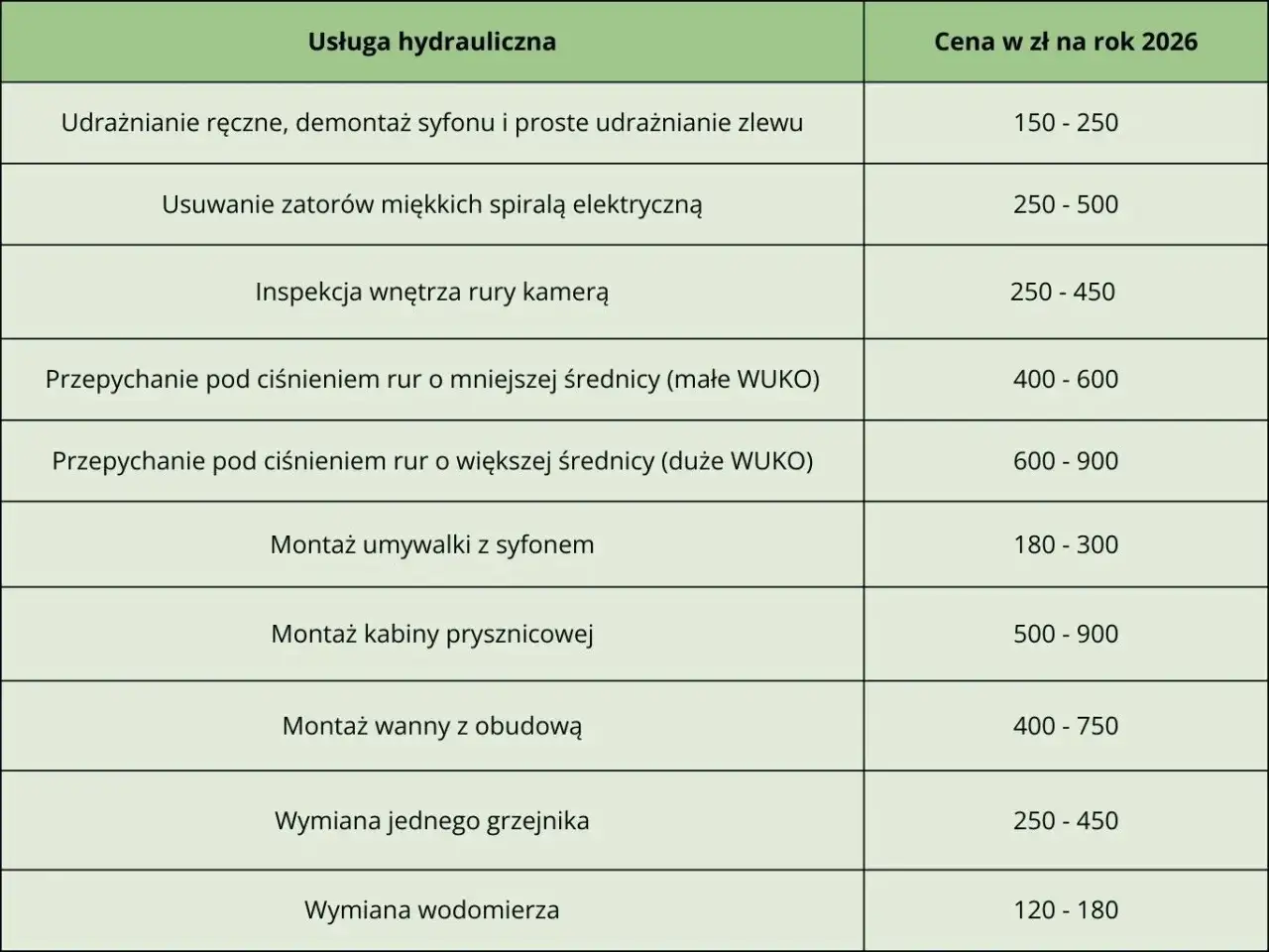 Cennik robocizny hydraulika 2026
