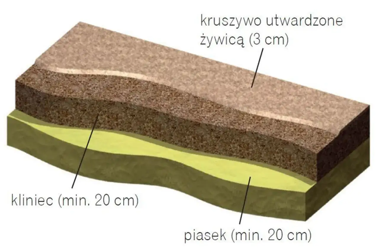 Przekr&oacute;j nawierzchni mineralno żywicznej: warstwa kruszywa utwardzonego żywicą (3 cm), kliniec (min. 20 cm) i piasek (min. 20 cm).