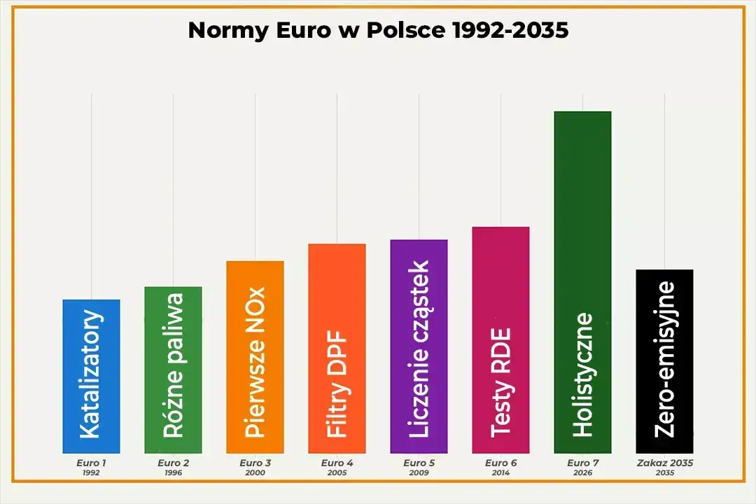 Historia norm emisji spalin Euro i DPF