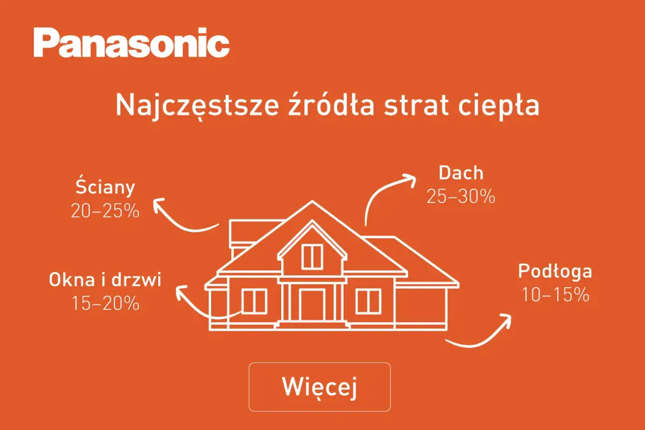 Schemat pokazuje, jak termoizolacja budynku zapobiega stratom ciepła przez ściany (20-25%), dach (25-30%), okna i drzwi (15-20%) oraz podłogę (10-15%).