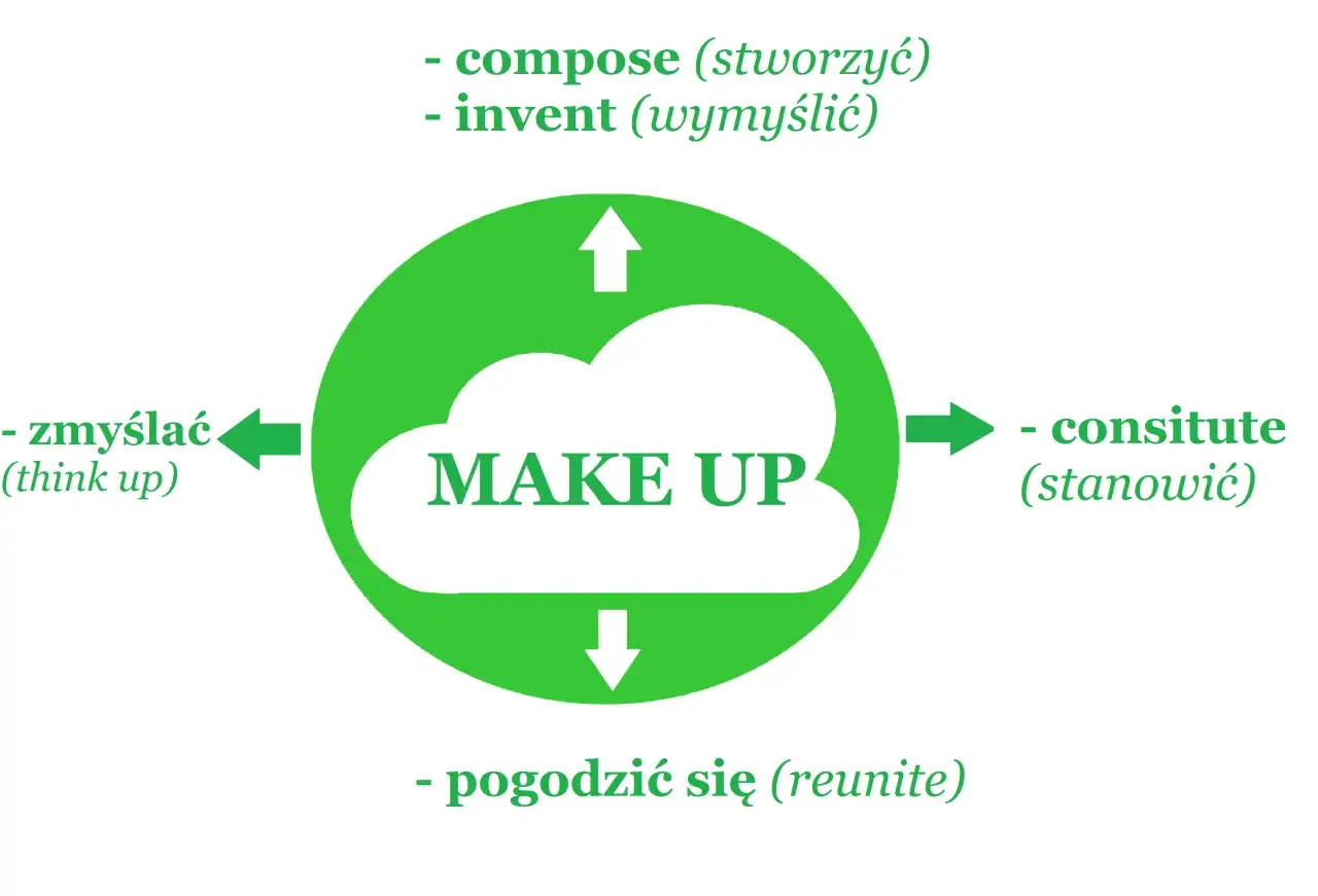 Diagram z chmurką 