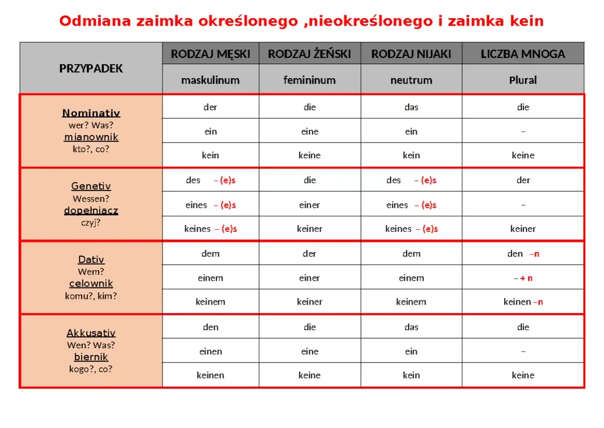 Niemieckie zaimki dzierżawcze tabela mianownik