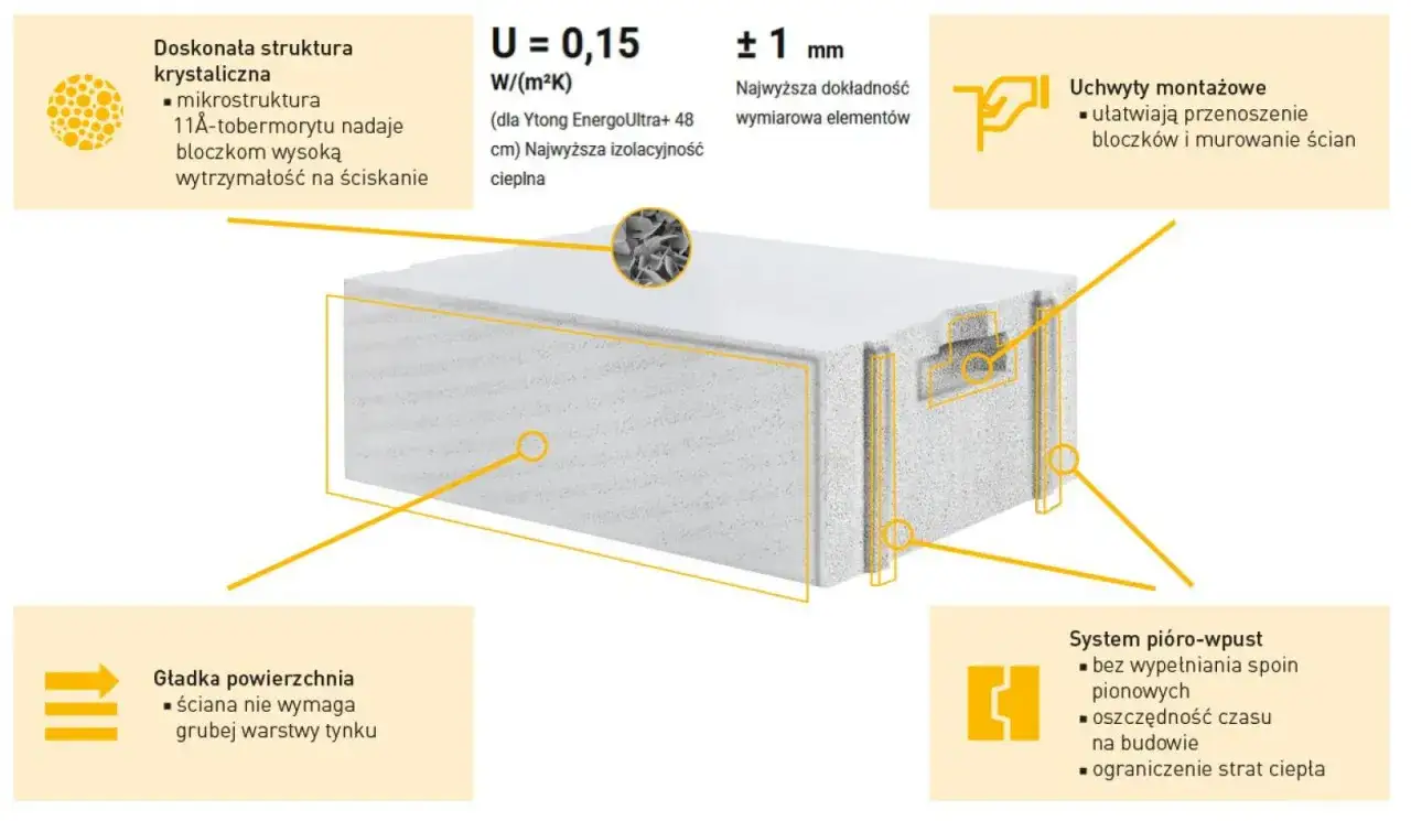 Beton komórkowy H+H vs Ytong: zestawienie parametrów cieplnych. Blok z pióro-wpustem, uchwytami montażowymi, doskonałą strukturą i gładką powierzchnią.