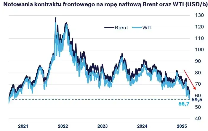 wykres notowań ropy Brent i WTI