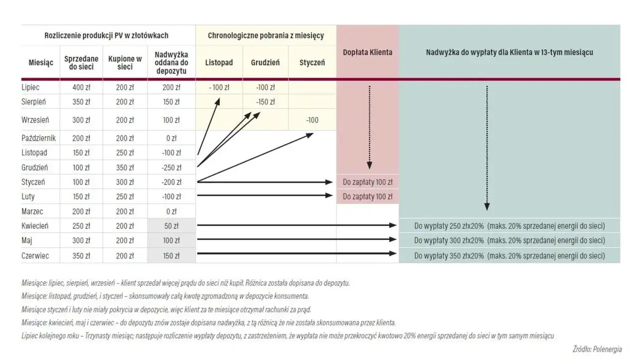 Tabela pokazuje, dlaczego fotowoltaika się nie opłaca, gdy nadwyżka energii jest mniejsza niż konsumpcja, a depozyt nie pokrywa rachunków.