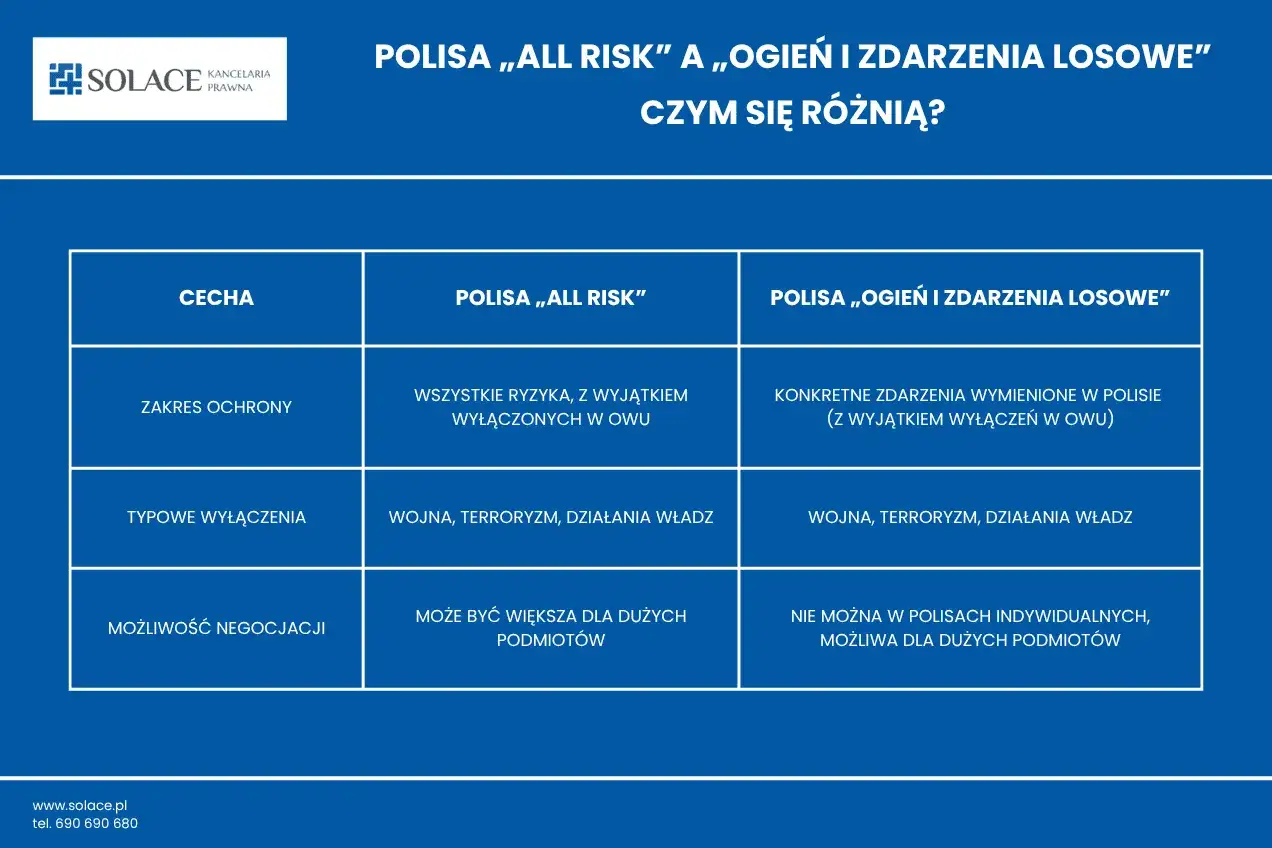 Porównanie polis: 