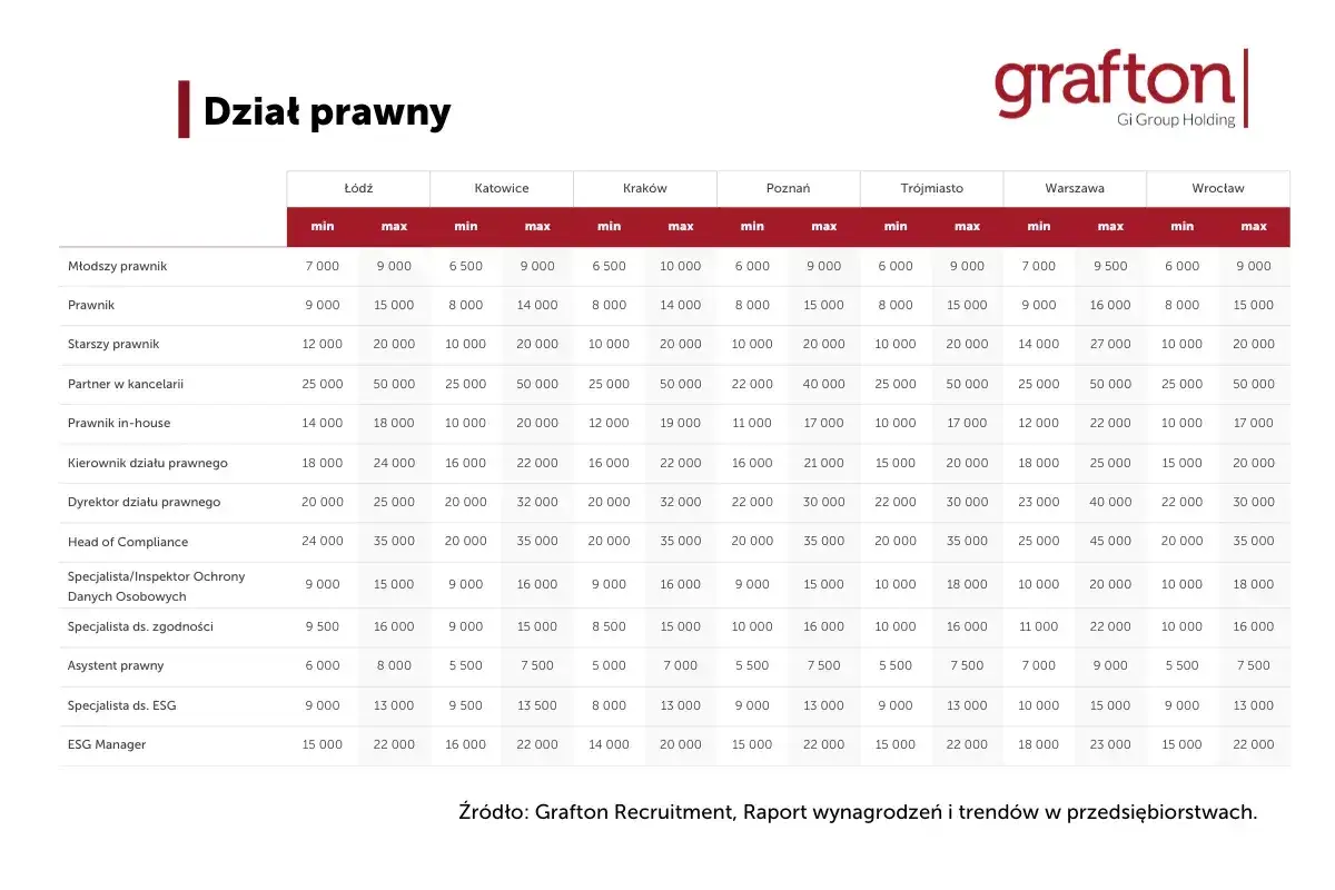 Ile zarabia radca prawny w korporacji? Tabela Grafton pokazuje widełki płacowe dla prawników w różnych miastach i na różnych stanowiskach.