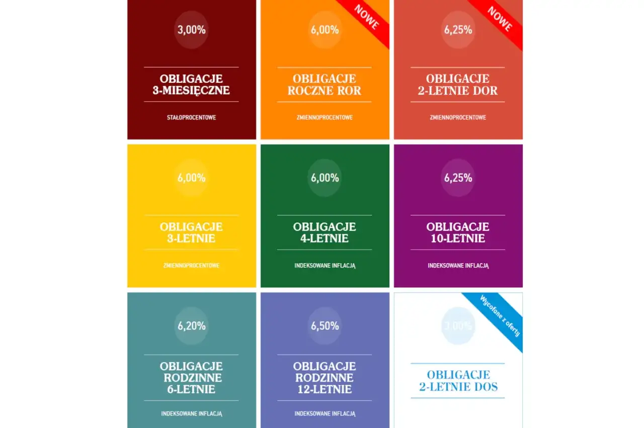 różnice obligacje akcje obligacje skarbowe infografika