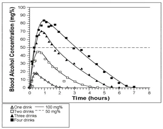 Wykres metabolizmu alkoholu w organizmie