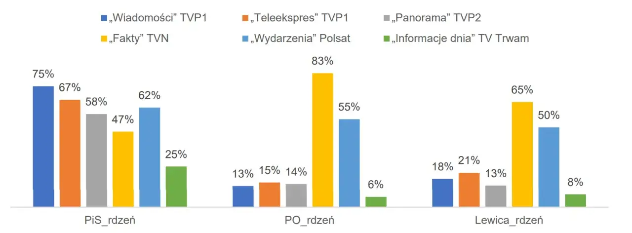 demografia elektoratu PiS wiek dochody